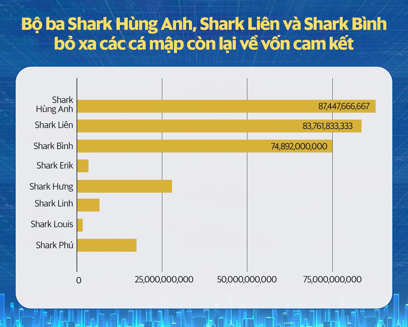thong-ke-shark-tank-mua-5-chart-1662448456321955329541-1662449508824-16624495088901170730788-1695183106271-16951831064051452307693.png