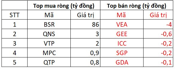 Khối ngoại bất ngờ giải ngân hơn 800 tỷ đồng mua cổ phiếu trong phiên VN-Index giảm sâu, đâu là tâm điểm? 9 hnx-25209.png