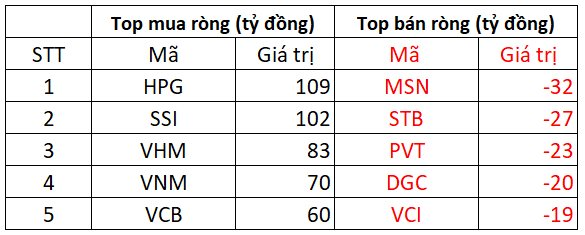 Khối ngoại bất ngờ giải ngân hơn 800 tỷ đồng mua cổ phiếu trong phiên VN-Index giảm sâu, đâu là tâm điểm? 7 hose-2509.png