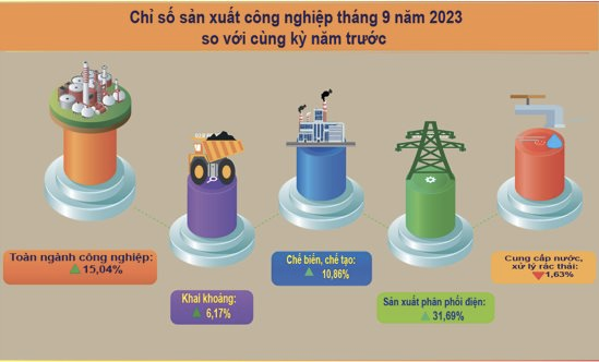 Lạng Sơn: Ngành công nghiệp chủ lực vẫn giữ tốc độ tăng trưởng cao trong 9 tháng năm 2023