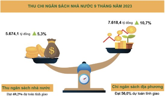 Lạng Sơn: Thu ngân sách 9 tháng 2023 đạt hơn 5.600 tỷ đồng