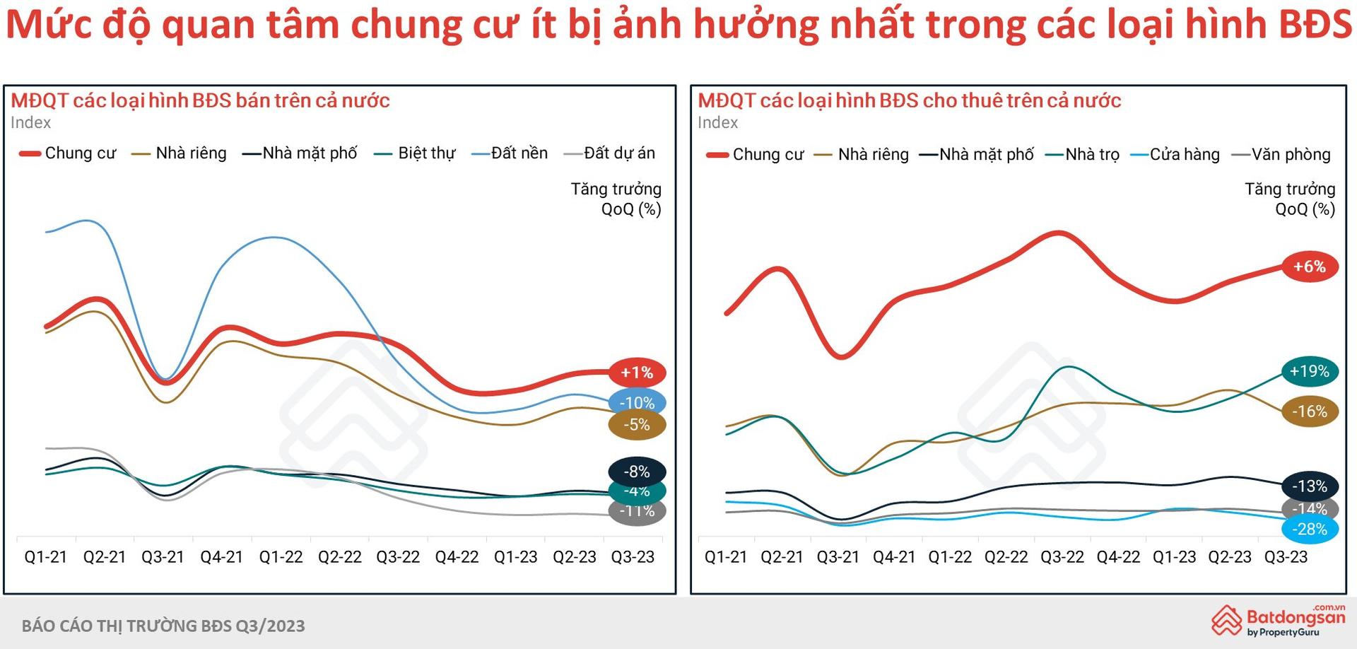 mdqt-toi-chung-cu-it-bi-anh-huong-nhat-trong-cac-loai-hinh-bds.png