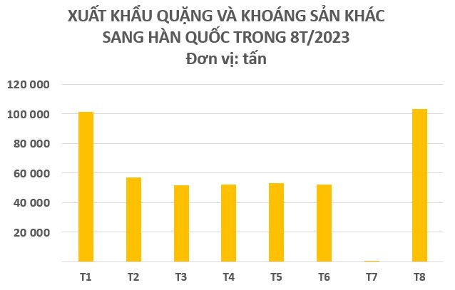 Xuất khẩu một mặt hàng sang Hàn Quốc lập kỷ lục tăng trưởng hơn 2.000 lần chỉ trong 1 tháng, là kho báu trời ban cho Việt Nam 5 c3.png
