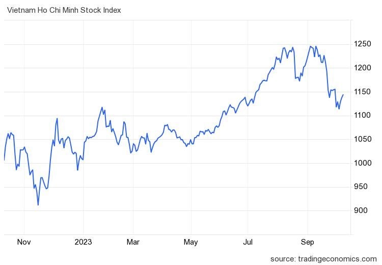 Nhiều công ty chứng khoán hạ dự báo VN-Index vào cuối năm 2023, điều gì đang diễn ra? 4 jbp com 15