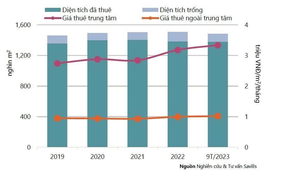 tinh-hinh-hoat-dong-phan-khuc-ban-le-tp.hcm-q3.2023.-nguon-savills-tp.hcm(1).jpg