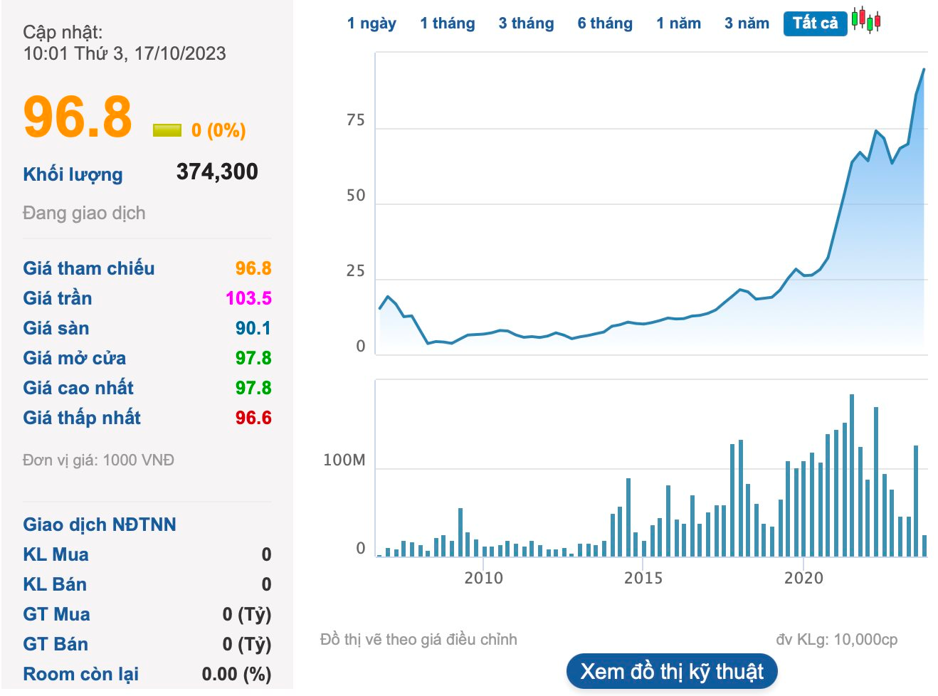 FPT tiếp tục phá đỉnh lợi nhuận trong quý 3, tăng trưởng gần 20% so với cùng kỳ năm trước 5 screenshot-2023-10-17-at-10.01.52.png
