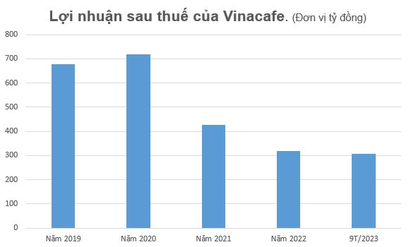 loi-nhuan-sau-thue-vinacafe.png