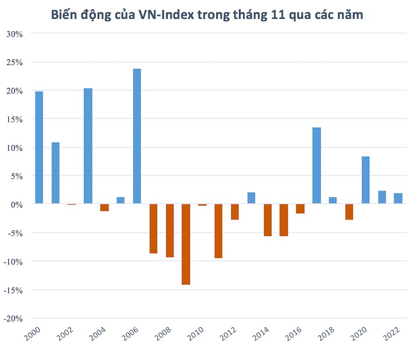 Gần như "bay sạch" thành quả từ đầu năm sau tháng 10, chứng khoán Việt Nam thường biến động ra sao trong tháng 11? 3 t11.png