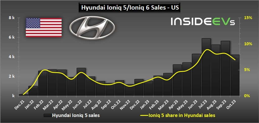 hyundai-ioniq-5ioniq-6-sales-in-the-us-october-2023-b.jpg