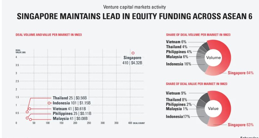 Chiếm hơn một nửa số vốn đầu tư mạo hiểm rót vào Đông Nam Á, quốc gia này tiếp tục là hệ sinh thái khởi nghiệp sôi động bậc nhất khu vực