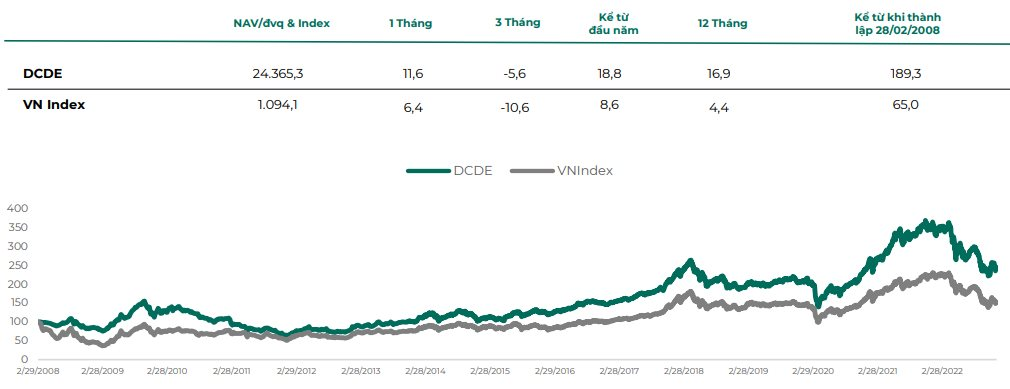 Một quỹ thuộc Dragon Capital bất ngờ công bố hiệu suất cao gấp đôi Index sau khi chuyển hướng sang "ôm" cổ phiếu hưởng cổ tức