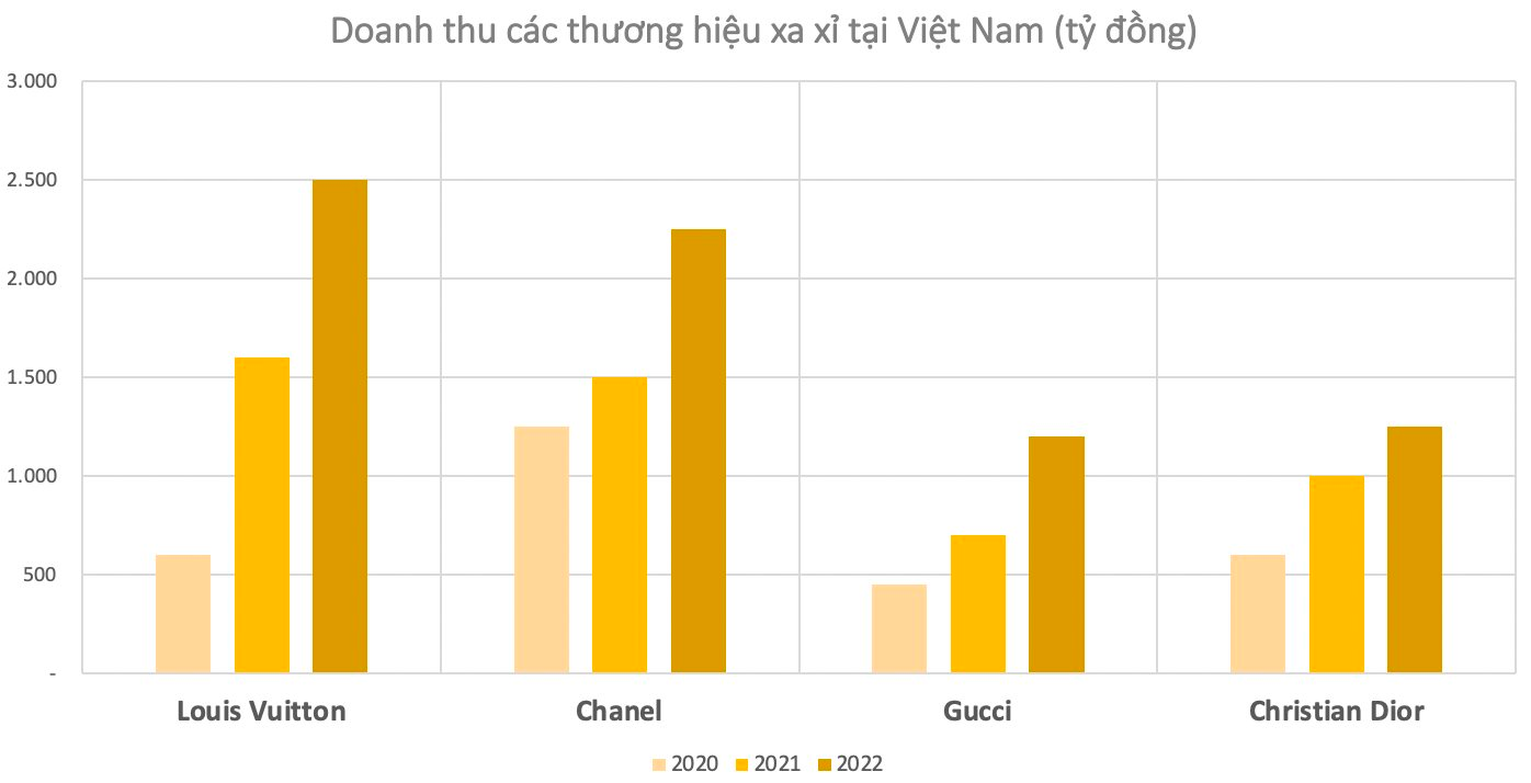 Việt Nam có hơn 1.000 người siêu giàu: Louis Vuitton, Chanel, Dior, Gucci... kiếm 1.000 - 2.500 tỷ đồng doanh thu, lợi nhuận tăng bằng lần