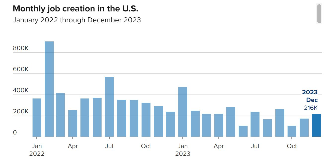 Dữ liệu việc làm Mỹ tháng 12 bất ngờ quay đầu tăng nóng, thị trường lập tức phản ứng tiêu cực: FED có khả năng trì hoãn đợt cắt giảm lãi suất đầu tiên?