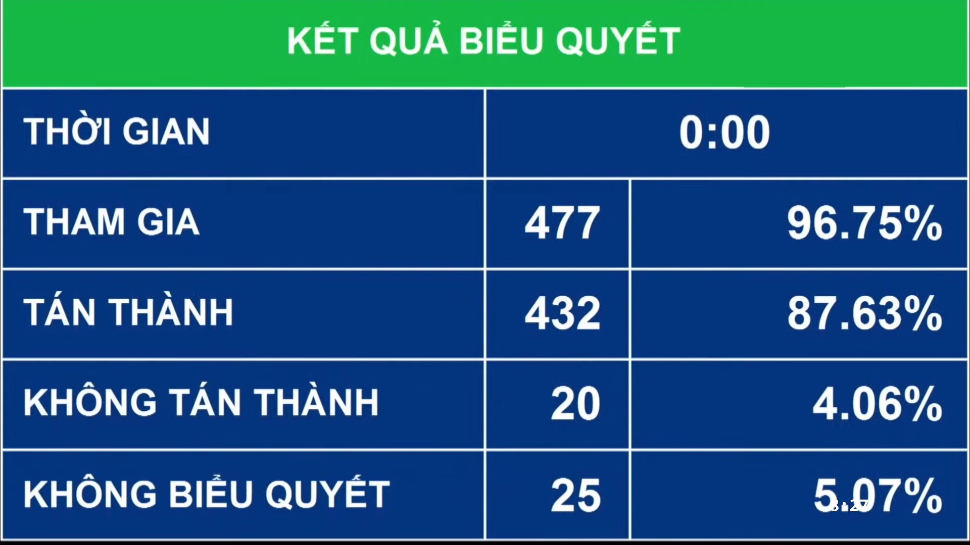 Quốc hội chính thức thông qua Luật Đất đai (sửa đổi)