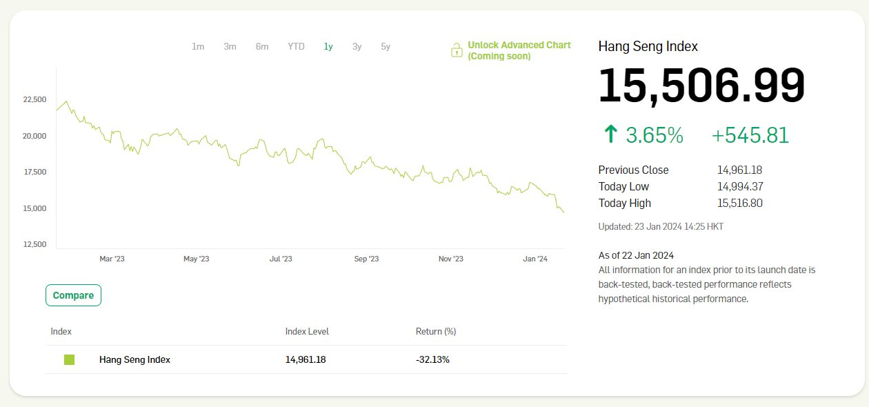 Hang Seng tăng vọt gần 4% sau khi xác lập “kỷ lục buồn”