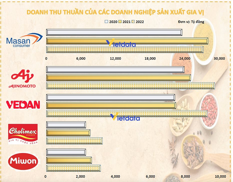 Trái chiều bức tranh doanh thu - lợi nhuận của VEDAN Việt Nam