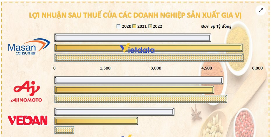Trái chiều bức tranh doanh thu - lợi nhuận của VEDAN Việt Nam
