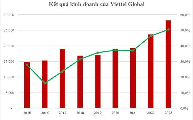 Viettel Global kinh doanh khởi sắc trong Quý 4/2023