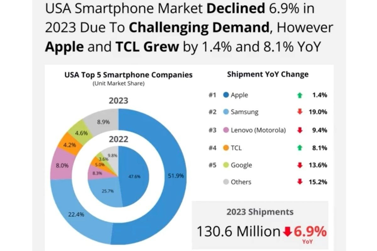 us-smartphone-market-report-2023.jpg