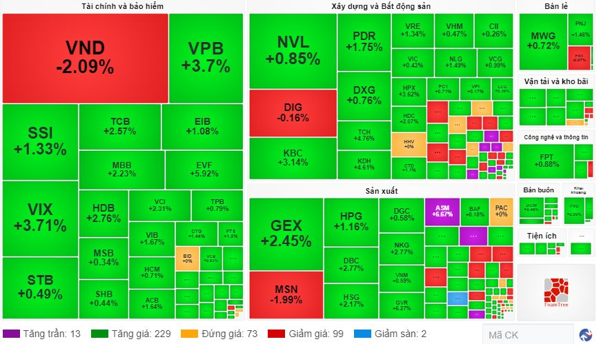 Thị trường bùng nổ, VN-Index lấy lại mốc 1.280 điểm