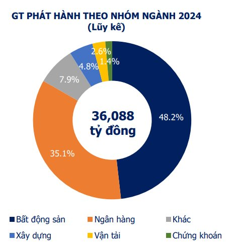 gia-tri-phat-hanh-theo-nhom-nganh-4-thang-dau-nam-2024.png