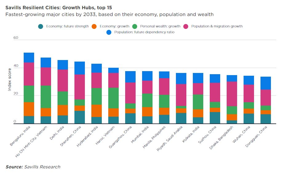 bang-xep-hang-top-15-thanh-pho-tang-truong-theo-chi-so-thanh-pho-thich-ung-.-nguon-savills-research.png