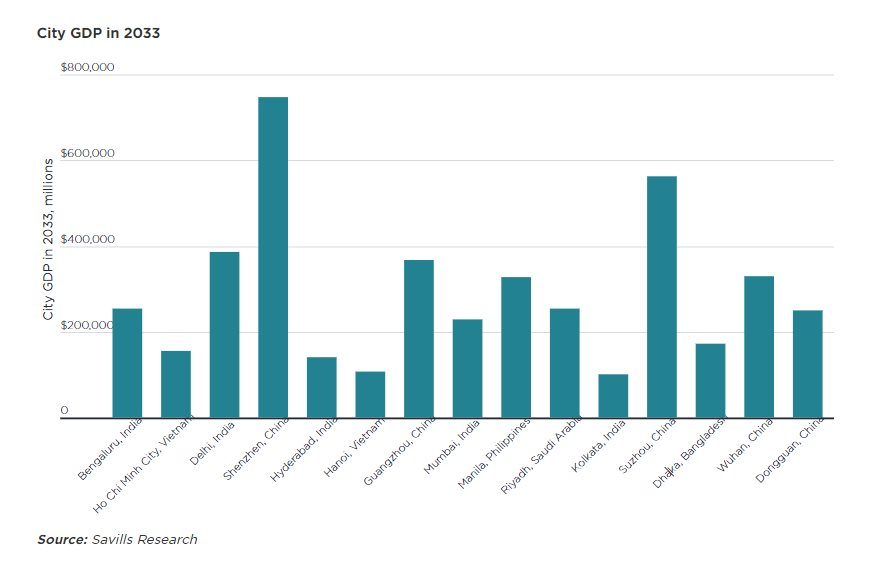 bieu-do-du-bao-tang-truong-gdp-den-nam-2033-cua-top-15-thanh-pho-tang-truong.-nguon-savills-research-2-.png