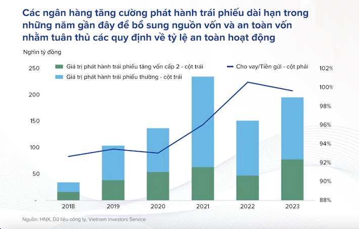 Các ngân hàng sẽ cần 283 nghìn tỷ đồng trái phiếu tăng vốn cấp 2 trong ba năm tới