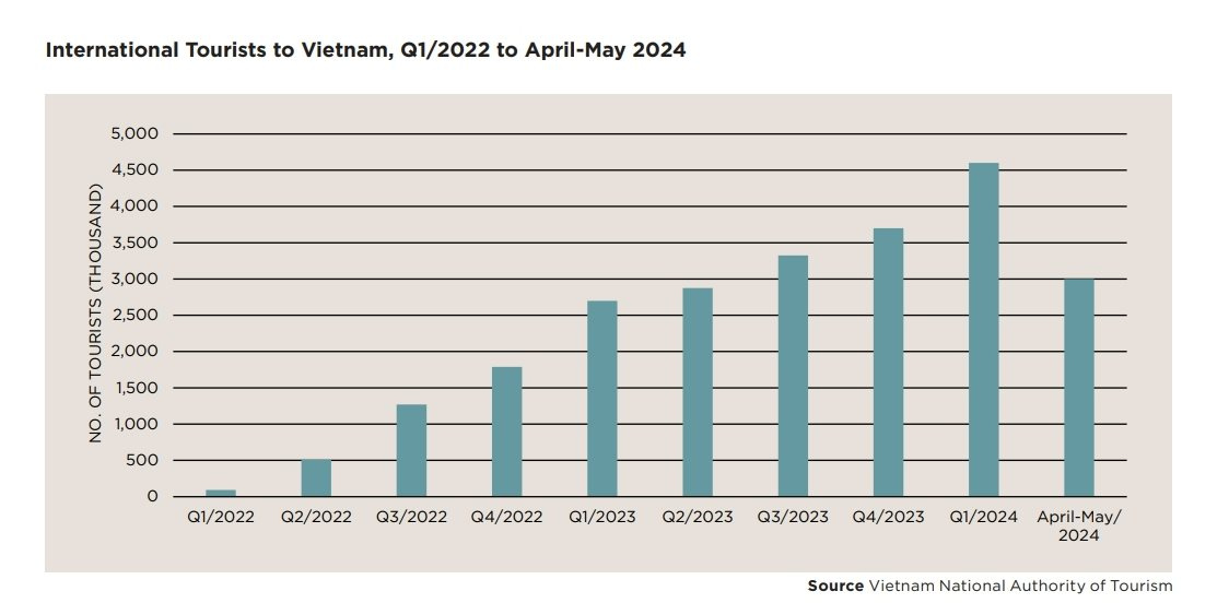 luot-khach-du-lich-quoc-te-den-viet-nam-tu-q1-2022-den-thang-4-5-2023.-nguon-savills-apiq-q2-2024.png