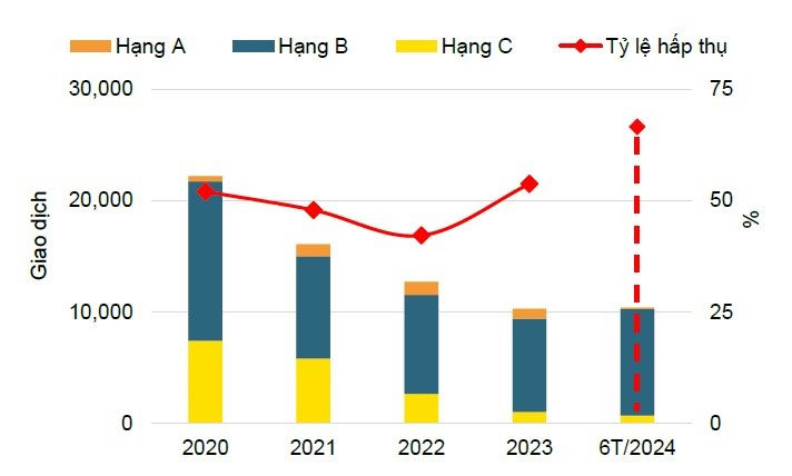 hinh-1_-tinh-hinh-hoat-dong-thi-truong-can-ho-ha-noi.-nguon_bao-cao-tong-quan-thi-truong-6-thang-2024-cua-savills.jpg