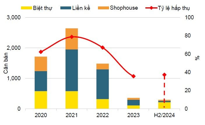 hinh-2_tinh-hinh-hoat-dong-thi-truong-biet-thu-lien-ke-ha-noi.-nguon_bao-cao-tong-quan-thi-truong-6-thang-2024-cua-savills.jpg