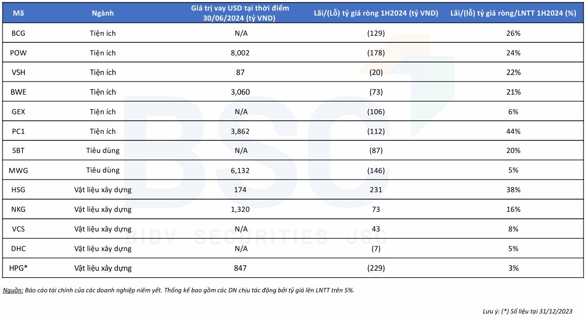 Công ty chứng khoán chỉ ra loạt doanh nghiệp “ngấm đòn” tỷ giá USD/VND nửa đầu năm