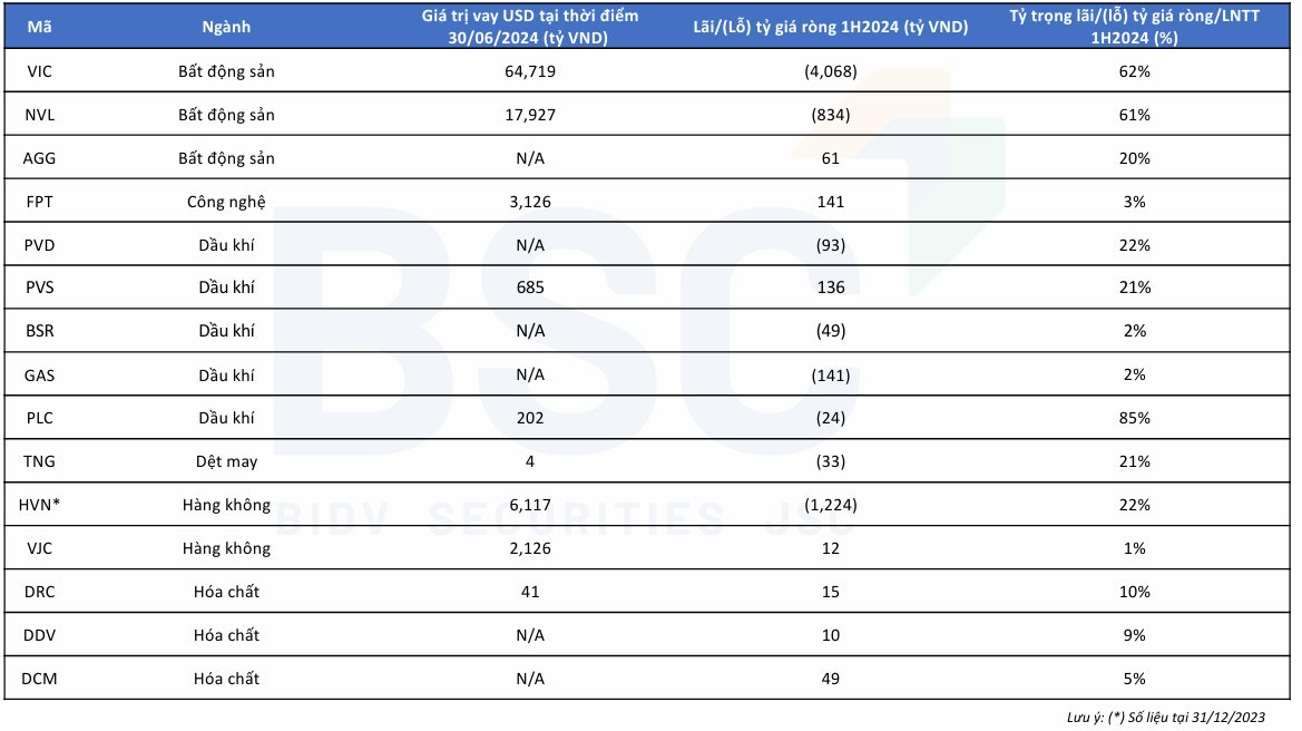 Công ty chứng khoán chỉ ra loạt doanh nghiệp “ngấm đòn” tỷ giá USD/VND nửa đầu năm