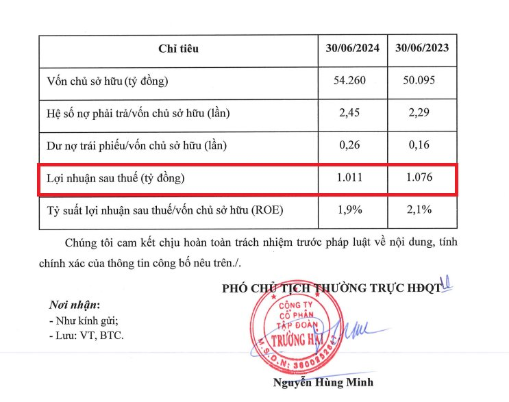 Thaco của Chủ tịch Nguyễn Bá Dương báo lãi 1.011 tỷ đồng nửa đầu năm