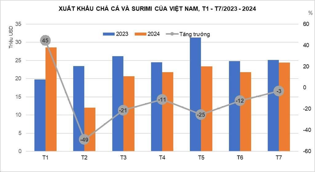 20240904082211646xuat-khau-surimi-doi-mat-voi-nhieu-thach-thuc-1598-1.jpeg