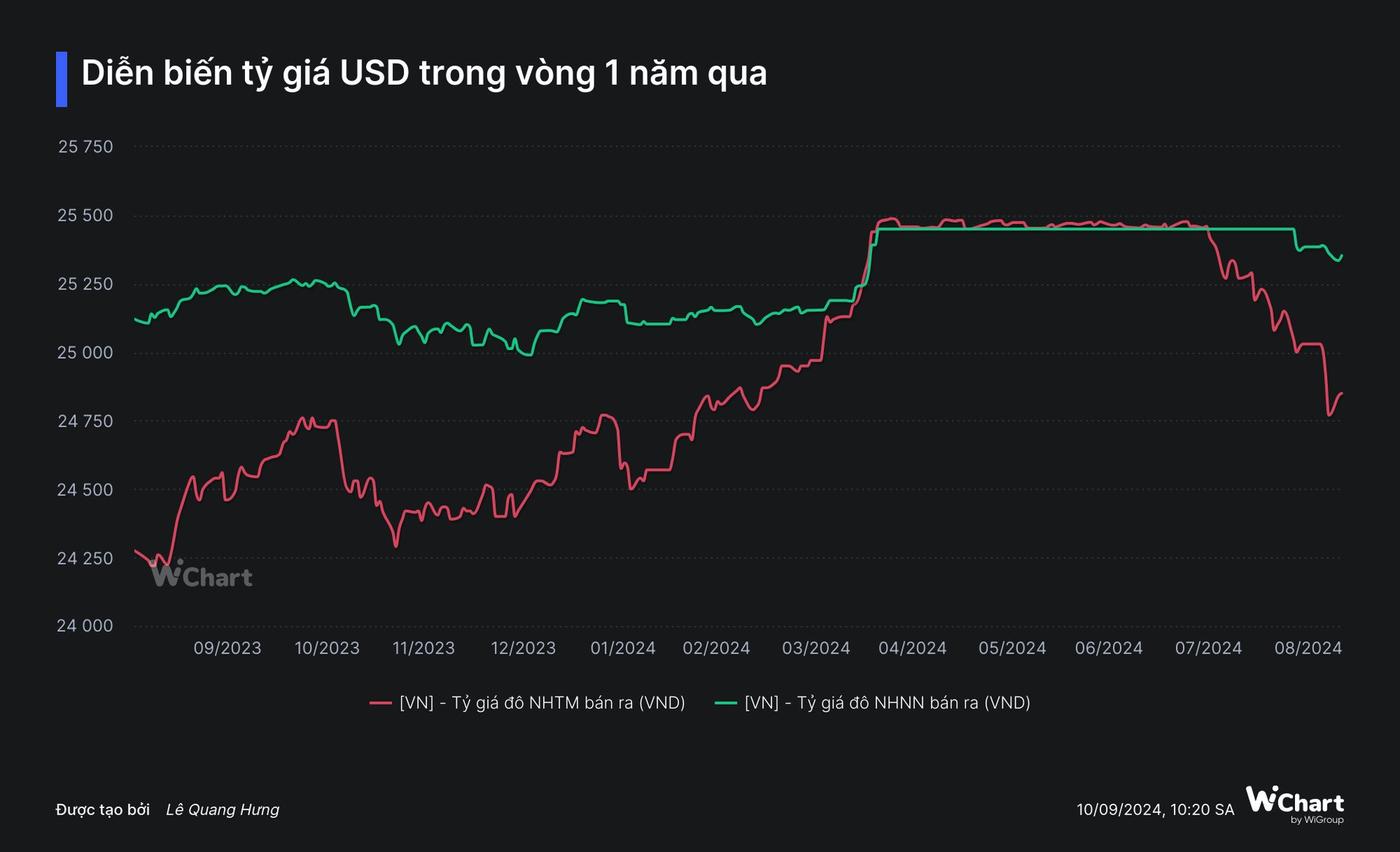 dien-bien-ty-gia-usd-trong-vong-1-nam-qua.png