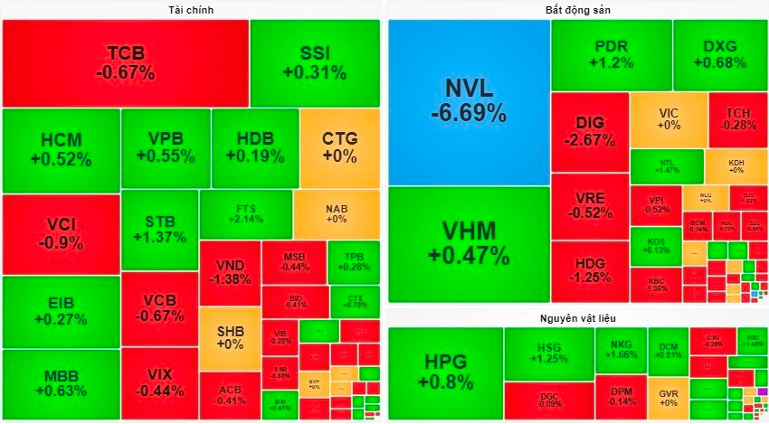 VN-Index có phiên thứ 3 liên tiếp giảm điểm, rơi sát về ngưỡng 1.250 điểm