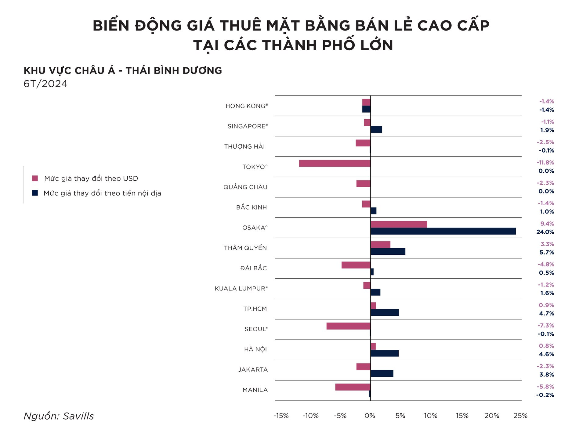 bien-dong-gia-thue-mat-bang-ban-le-cao-cap-tai-cac-thanh-pho-lon.-nguon-savills-viet-nam.png