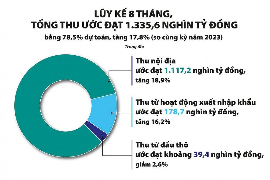 san-xuat-kinh-doanh-tang-truong-thu-ngan-sach-8-thang-dat-785-du-toan-20240905191745.jpg