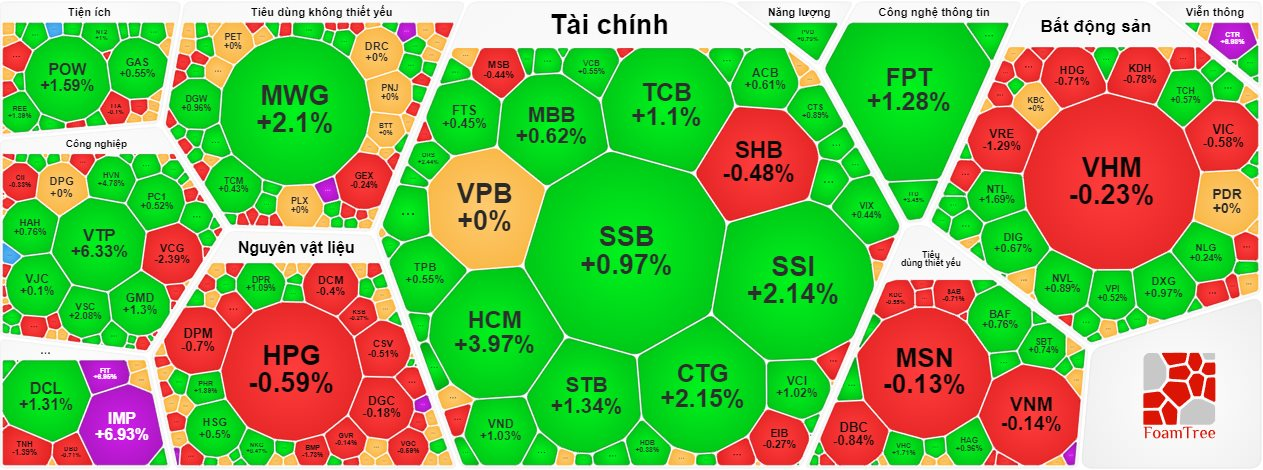 Thanh khoản toàn thị trường đạt trên 20.000 tỷ đồng, VN-Index tích lũy thêm gần 6 điểm