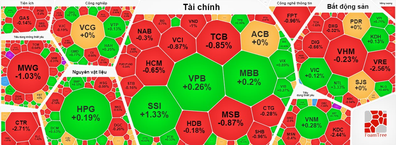 Thanh khoản cạn kiệt, VN-Index thủng mốc 1.270 điểm