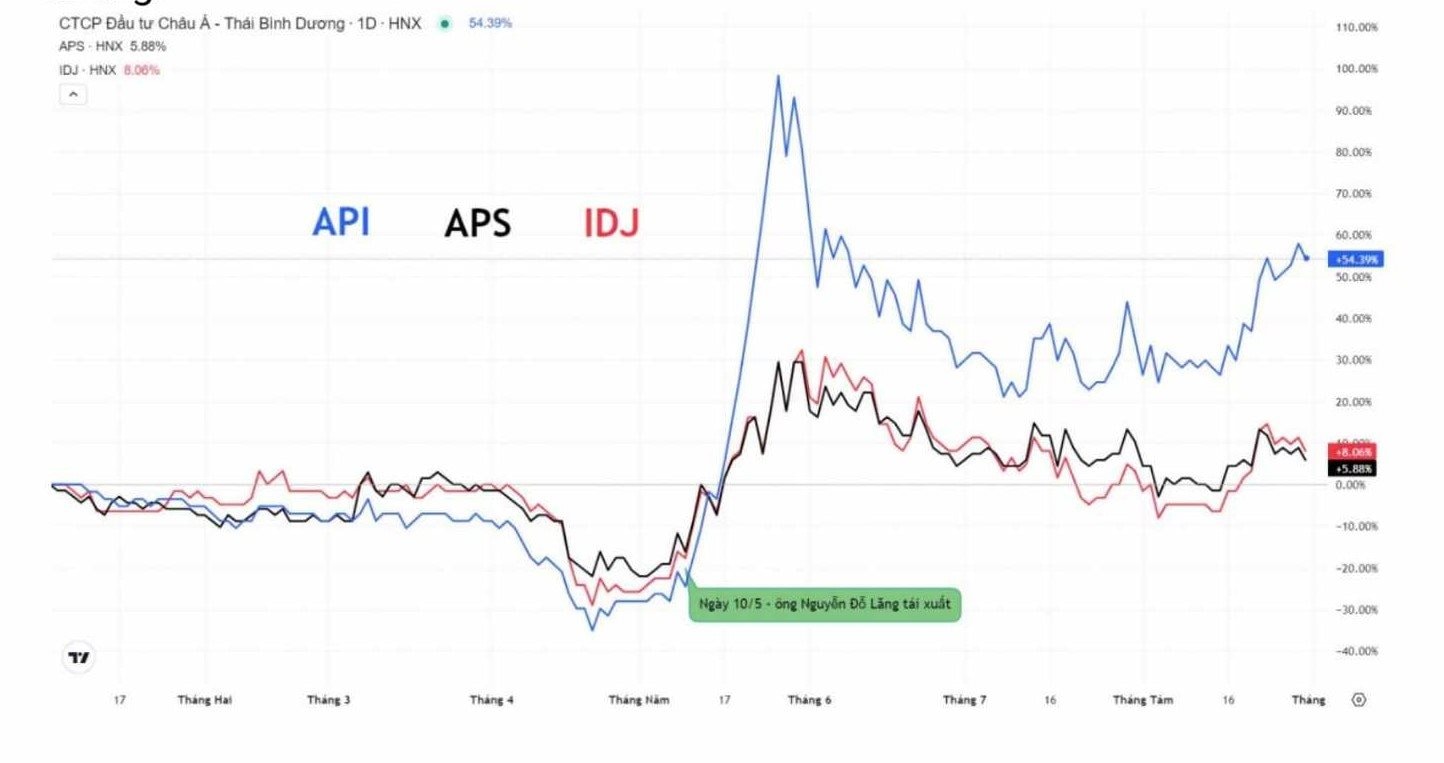 Cổ đông API, APS, IDJ "thở phào" sau hơn 1 năm “gồng lỗ”