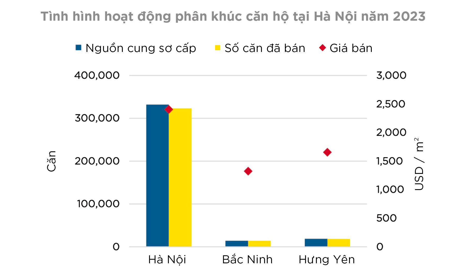 tinh-hinh-hoat-dong-phan-khuc-can-ho-tai-ha-noi-2023.-nguon-bo-phan-nghien-cuu-savills.png