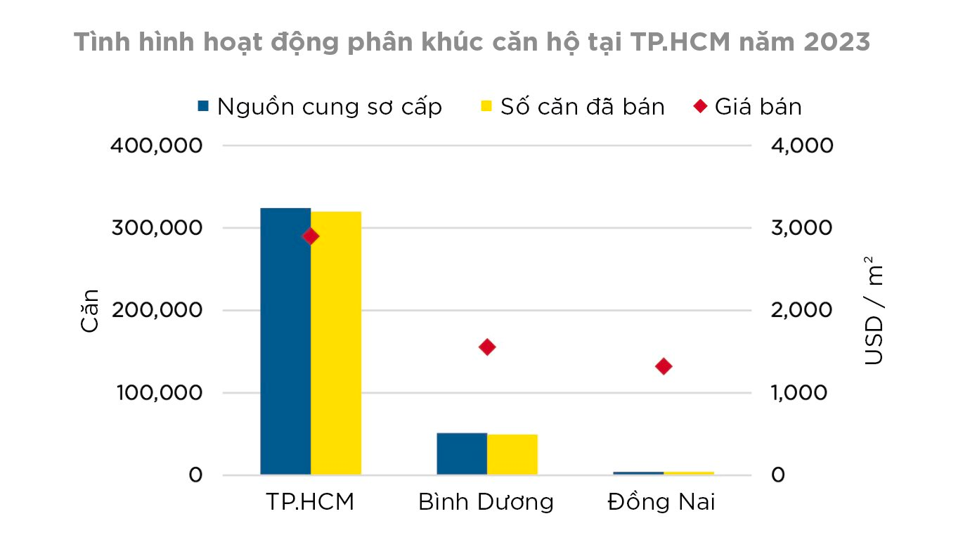 tinh-hinh-hoat-dong-phan-khuc-can-ho-tai-tp.hcm-2023.-nguon-bo-phan-nghien-cuu-savills.png