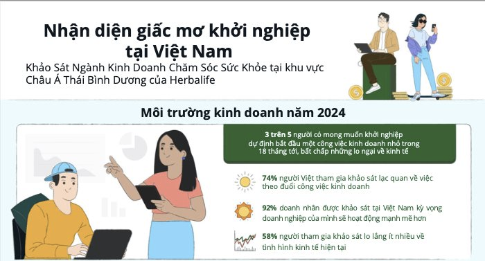 Cứ 5 người mong muốn khởi nghiệp ở Việt Nam thì có 3 người có kế hoạch bắt đầu công việc kinh doanh nhỏ trong 18 tháng tới