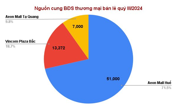 nguon-cung-bds-thuong-mai-ban-le-quy-iii_2024.png