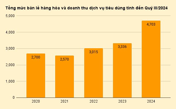 tong-muc-ban-le-hang-hoa-va-doanh-thu-dich-vu-tieu-dung-tinh-den-quy-iii_2024.png