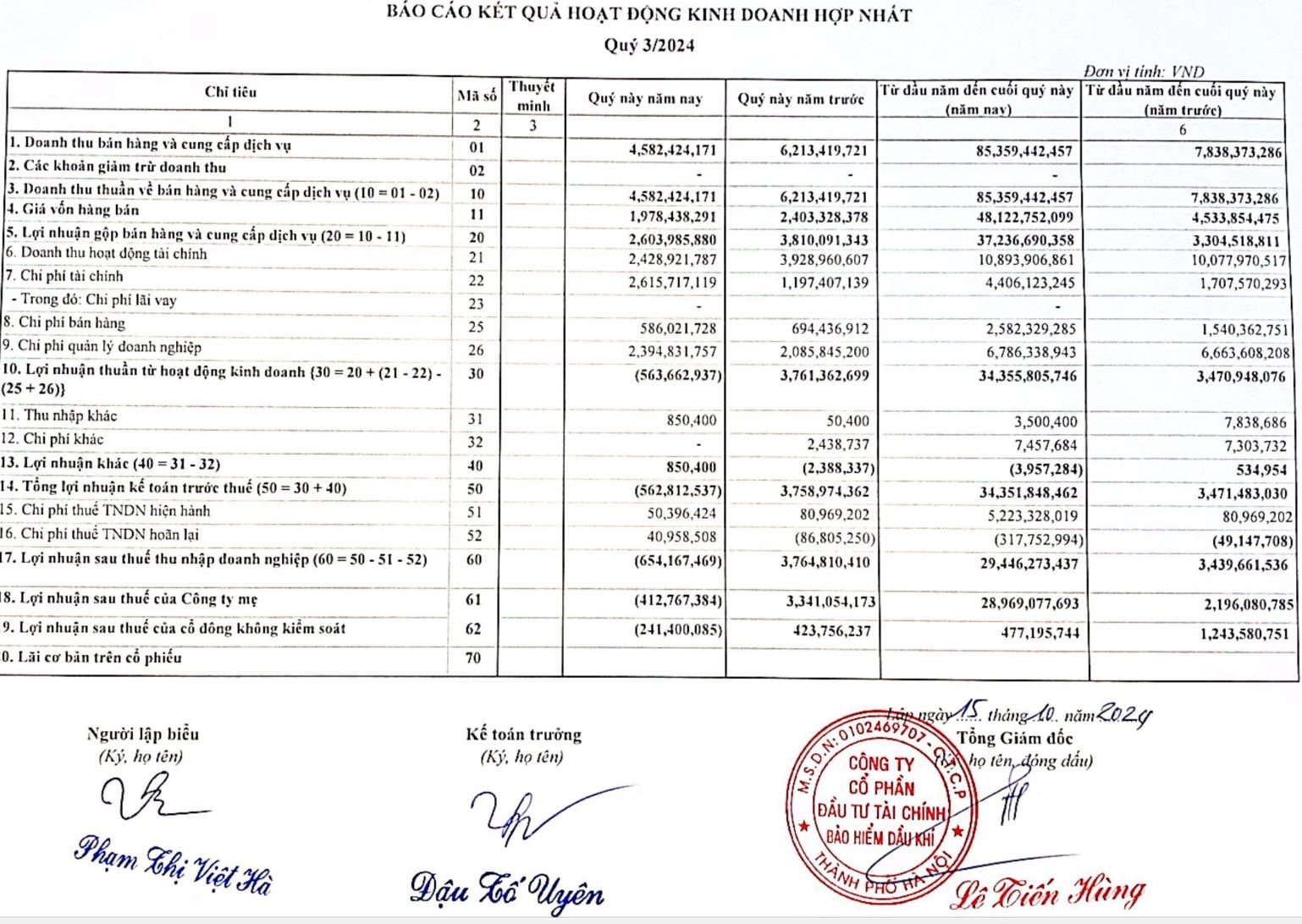 Đầu tư tài chính Bảo hiểm Dầu khí (PVIF) bất ngờ báo lỗ ròng 654,1 triệu đồng trong quý 3/2024