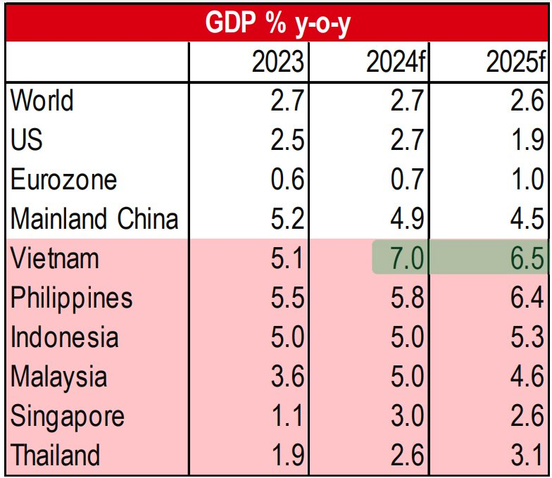 viet-nam-tang-truong-nhanh-nhat-asean-nho-nhay-ben-voi-cac-hiep-dinh-thuong-mai-tu-do-va-thu-hut-fdi_670fa7cdd1c90.png