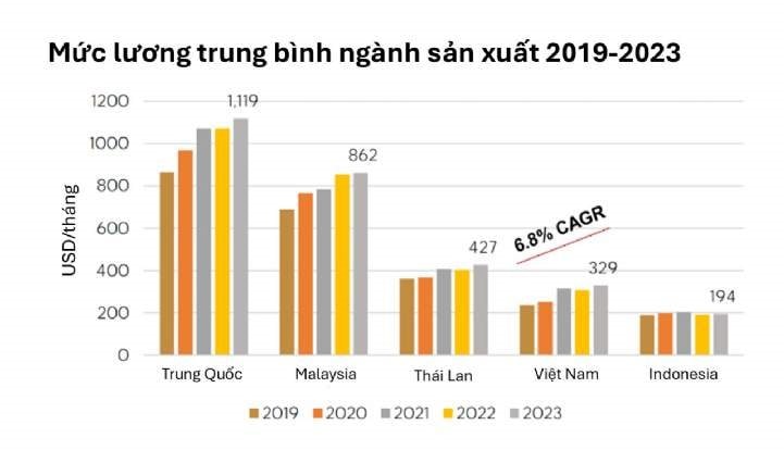 hinh-1-muc-thu-nhap-trung-binh-nganh-san-xuat-cua-viet-nam-va-cac-nuoc-lan-can-1-1-.jpg